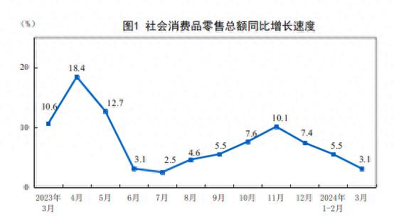 分析｜一季度GDP增速超预期：固定资产投资继续提速，房地产复苏相对滞后