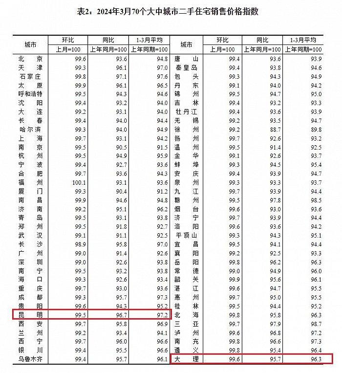 统计局：3月份昆明新房价格再次回落，大理止跌回涨0.2%