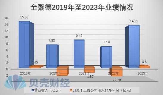 拆解全聚德2023年报：净利超过2019年，已进休闲食品赛道