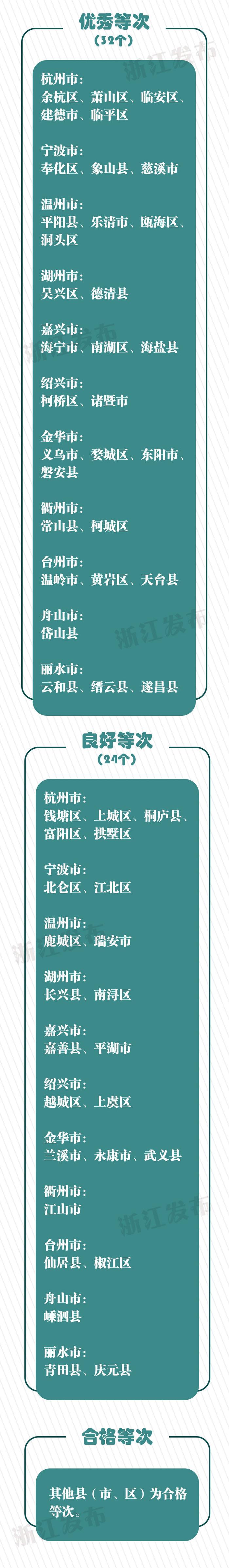 这些设区市、县（市、区）获评优秀！浙江公布一项工作考核结果