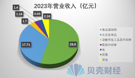 金禾实业去年营收净利同比双降，食品添加剂毛利率为32.76%