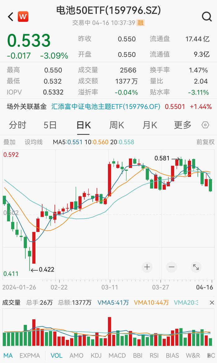 鹏辉能源重挫超9%，中证电池赛道规模最大、费率最低的电池50ETF(159796)回调超3%，资金逢跌大举加仓，最近4日连续吸金6200万元