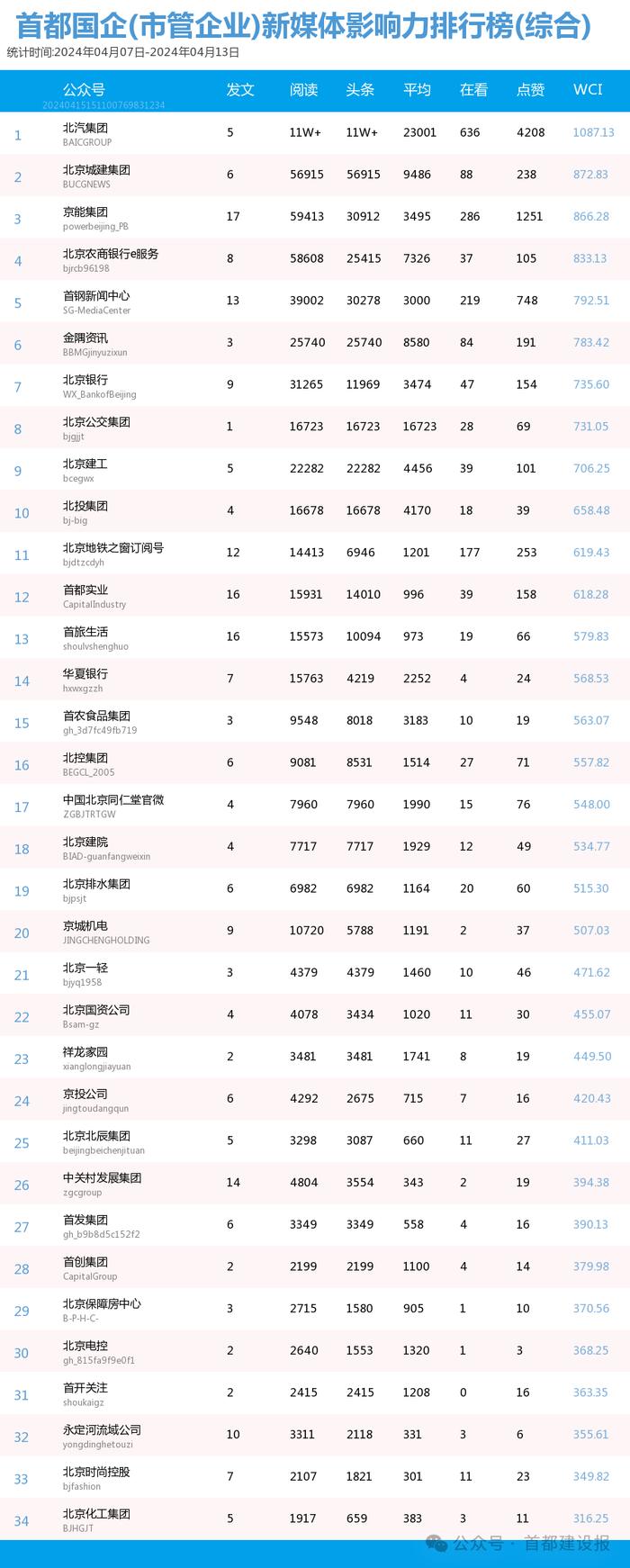 【北京国企新媒体影响力排行榜】4月周榜(4.7-4.13)第403期