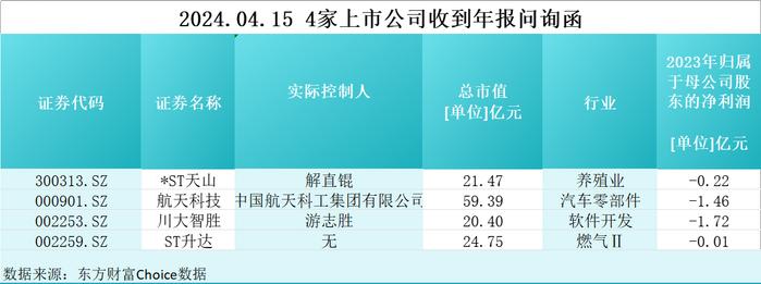 股价大跌！*ST天山、ST升达、航天科技、川大智胜收年报问询函，涉逾14万户股东