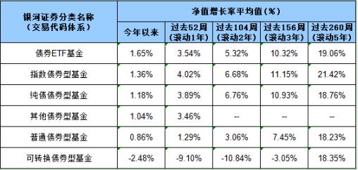 鹏华固收3只债券指数基金硬核登榜,闪耀"银河"同类TOP10