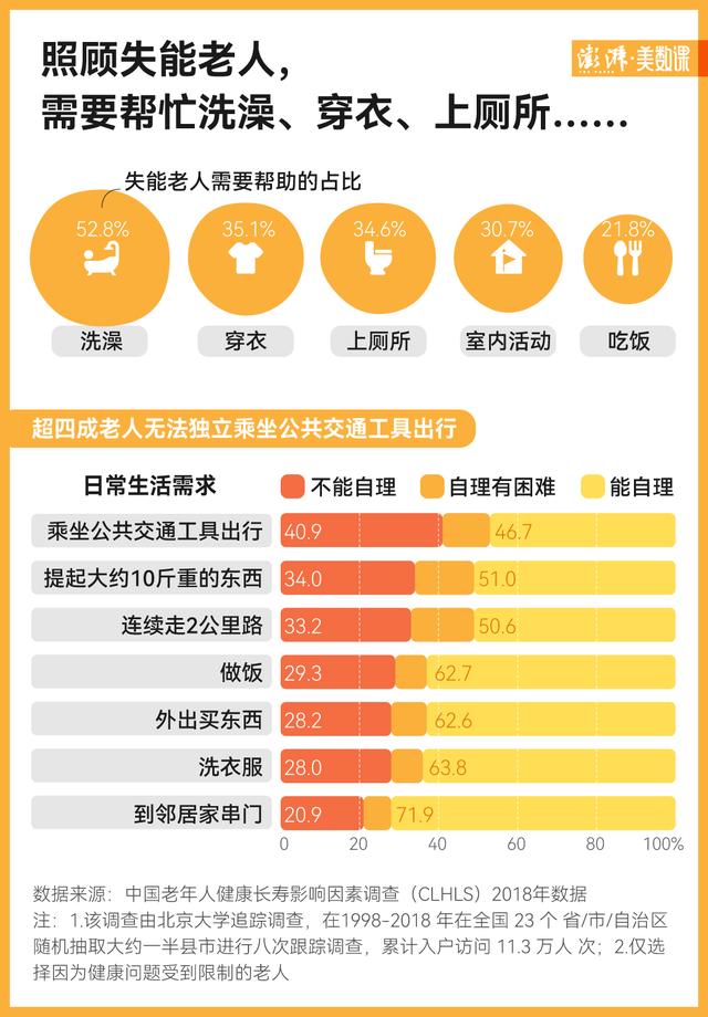 北大教授照顾父母引热议背后，还有4400万失能老人