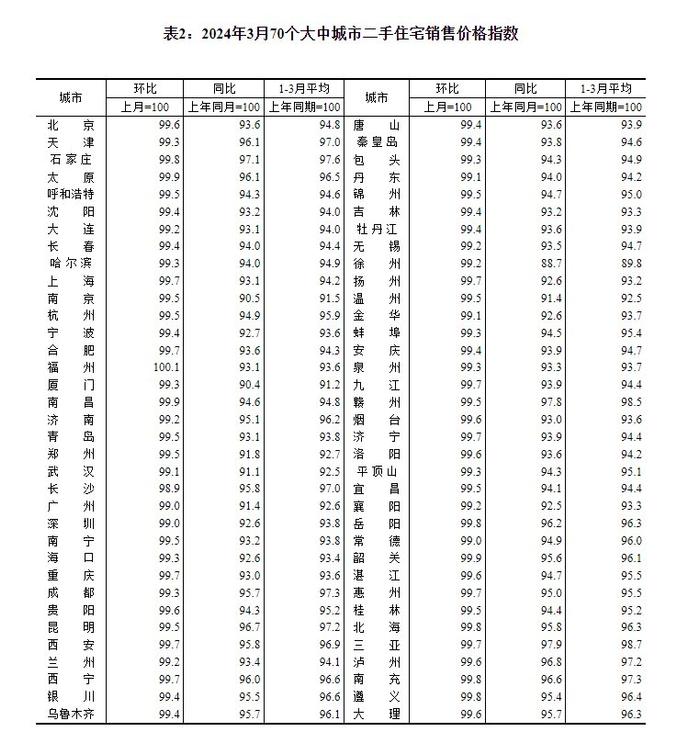 70城新房价格环比跌幅持续3个月收窄，3月11城价格上涨