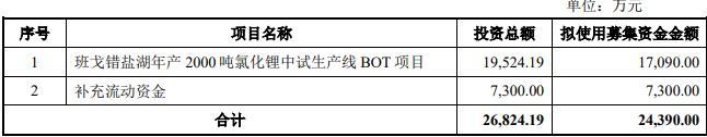 久吾高科拟定增募资不超2.44亿 2年前定增发行价33元