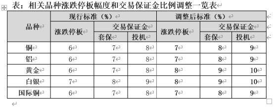 上期所、上期能源调整铜、黄金、国际铜等期货品种风控参数 有助于引导各方理性参与交易