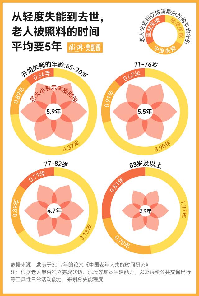 北大教授照顾父母引热议背后，还有4400万失能老人