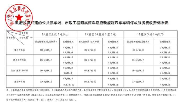 海口停车费有调整！下月起实施！具体收费标准→