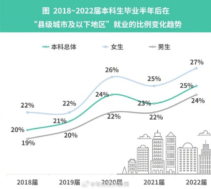 本科生县城工作平均月收入5377元