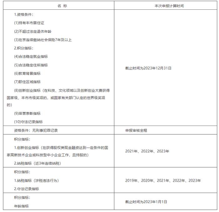 北京市开展2024年积分落户申报工作