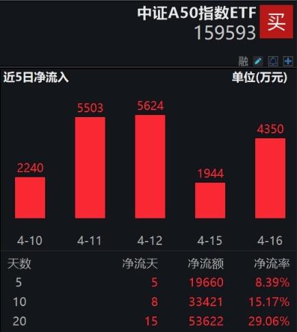 正式纳入两融标的，中证A50指数ETF(159593)市占率和流动性或将进一步提升