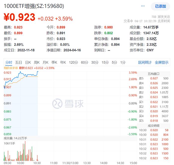 小尾盘走俏，1000ETF增强(159680)放量大涨超3%，证监会紧急发声回应市场关切