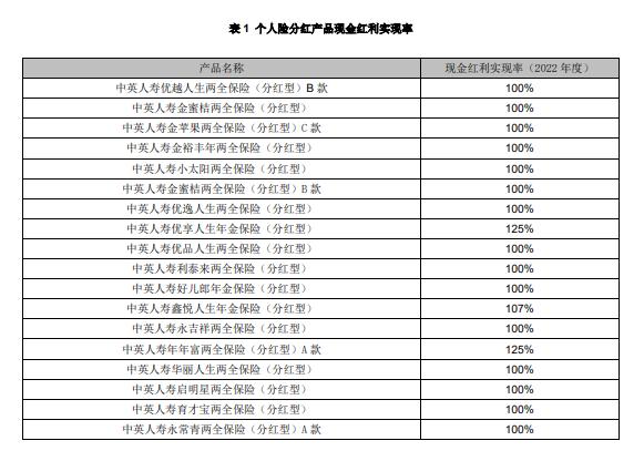 分红险再度崛起背后：合资险企抢抓先机 中英人寿福满佳火爆全网