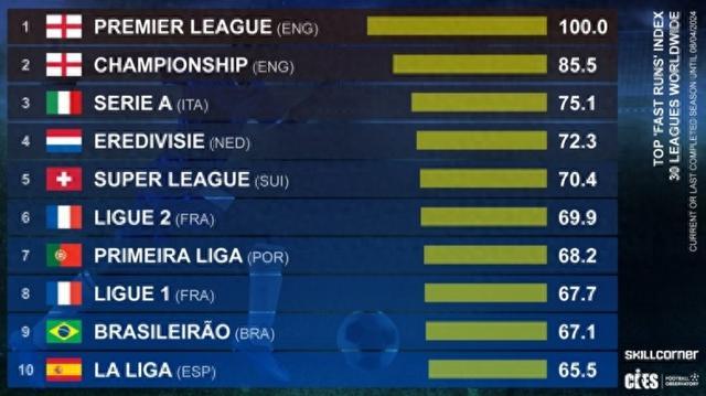 CIES联赛速度排名：英超居首，英冠、意甲二三位&amp;西甲第十,第1张