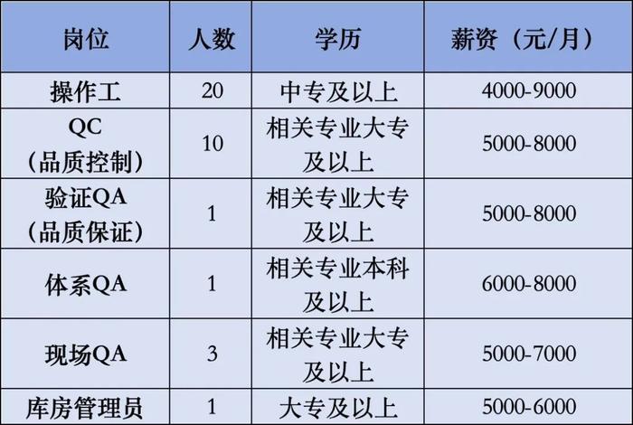 招211人，月薪最高20000元！另有北京城市学院招聘辅导员若干，快来看看→