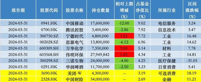 睿远基金傅鹏博、赵枫一季度再度减持中移动