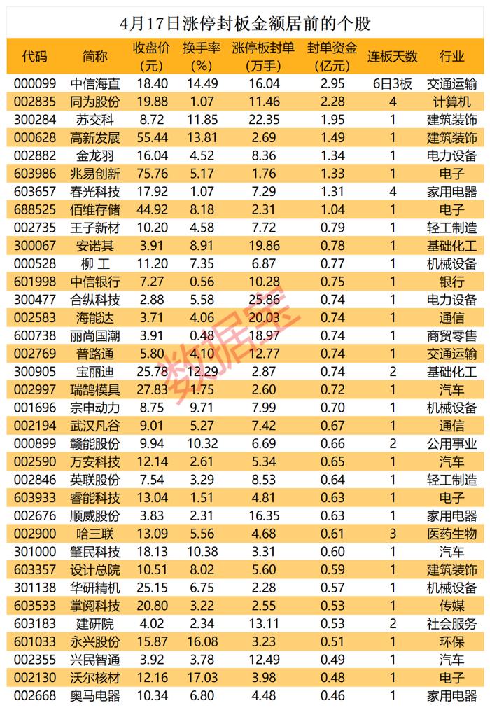 揭秘涨停 | 低空经济概念“起飞” ，近3亿元买单抢筹龙头股