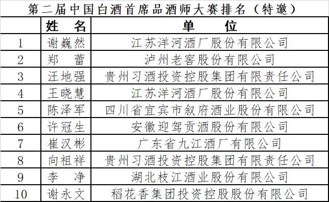 第二届中国白酒首席品酒师大赛结果公告