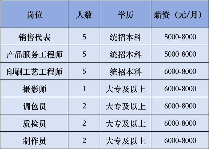 招211人，月薪最高20000元！另有北京城市学院招聘辅导员若干，快来看看→