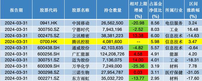 睿远基金傅鹏博、赵枫一季度再度减持中移动