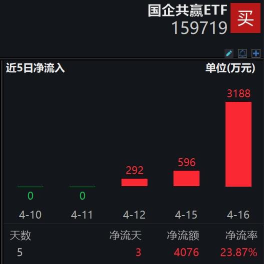 中字头概念股备受资金关注，国企共赢ETF(159719)午后翻红冲击3连涨