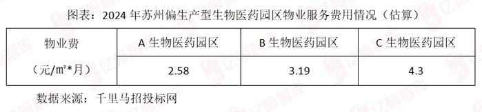 产业园区物业研究专题：生物医药园区物业服务打法指南