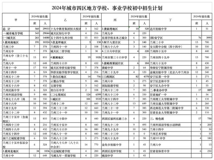 最新！2024年兰州市高中阶段和城市四区初中招生计划公布