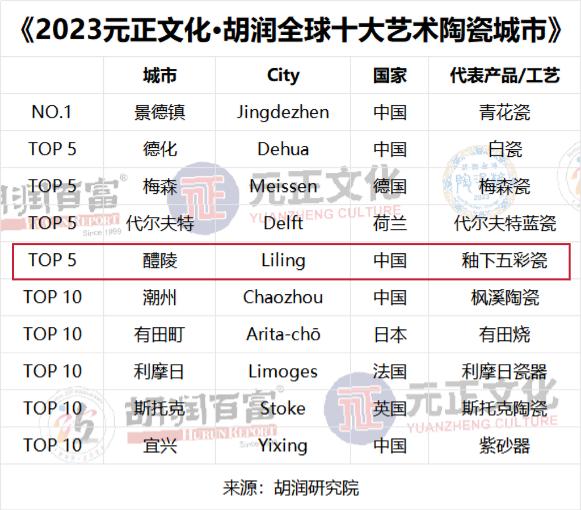 醴陵成全球十大艺术陶瓷城市之一 上市湘企华瓷股份排日用陶瓷企业榜首位