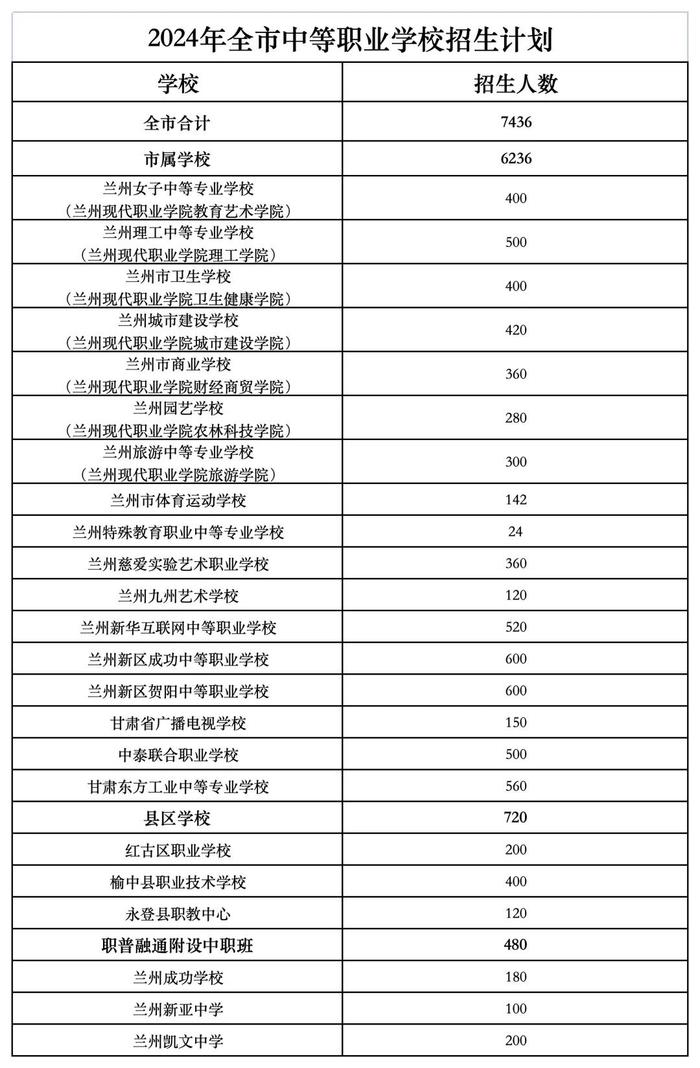 最新！2024年兰州市高中阶段和城市四区初中招生计划公布