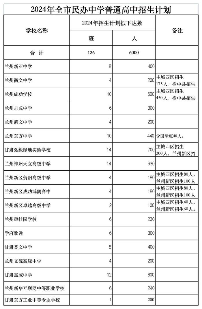 最新！2024年兰州市高中阶段和城市四区初中招生计划公布