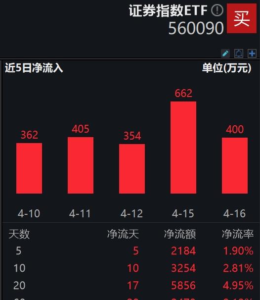 有行情，买证券，证券指数ETF(560090)午后涨1.82%，连续10日资金净流入达3253万元