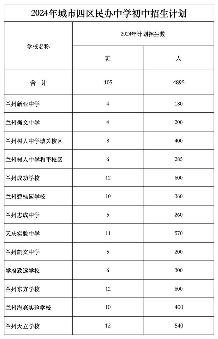 最新！2024年兰州市高中阶段和城市四区初中招生计划公布