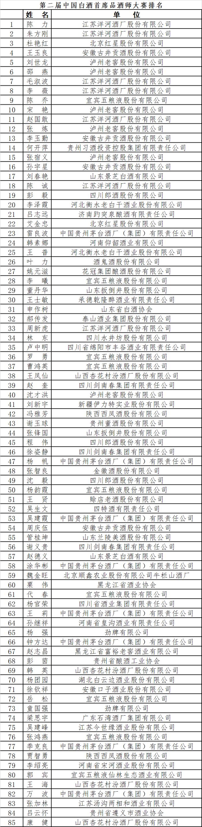 第二届中国白酒首席品酒师大赛结果公告