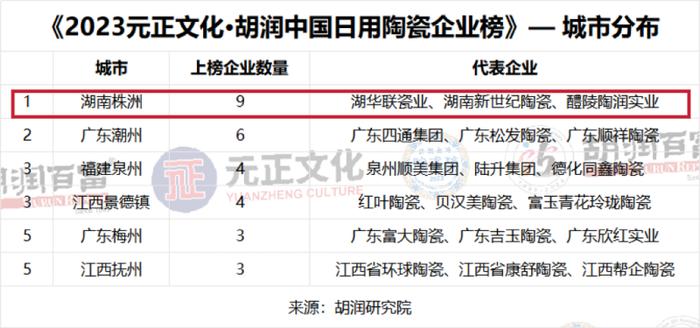 醴陵成全球十大艺术陶瓷城市之一 上市湘企华瓷股份排日用陶瓷企业榜首位