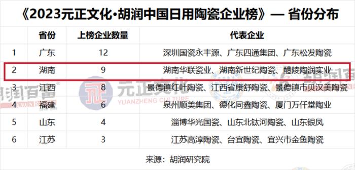 醴陵成全球十大艺术陶瓷城市之一 上市湘企华瓷股份排日用陶瓷企业榜首位