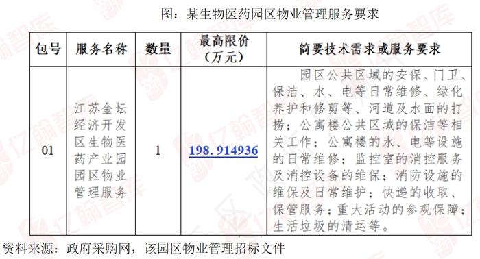 产业园区物业研究专题：生物医药园区物业服务打法指南