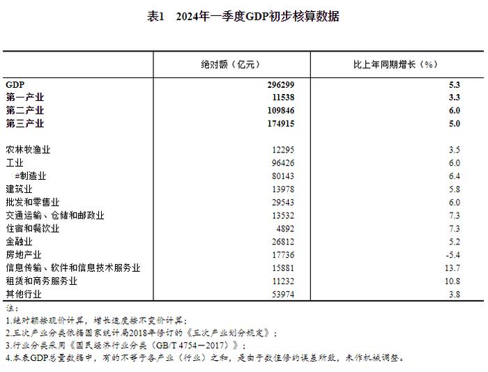 国家统计局公布今年一季度国内生产总值初步核算结果