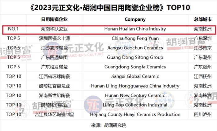 醴陵成全球十大艺术陶瓷城市之一 上市湘企华瓷股份排日用陶瓷企业榜首位