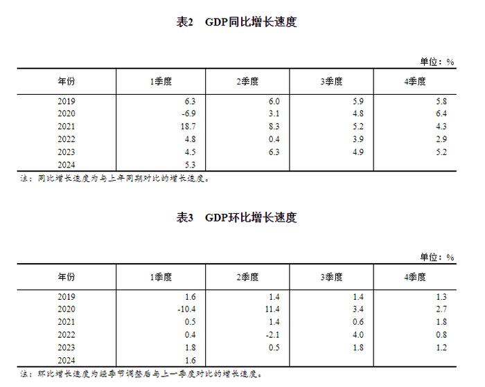 国家统计局公布今年一季度国内生产总值初步核算结果