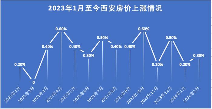 西安房价上涨背后：经济、产业、人口面支撑丨楼市观察