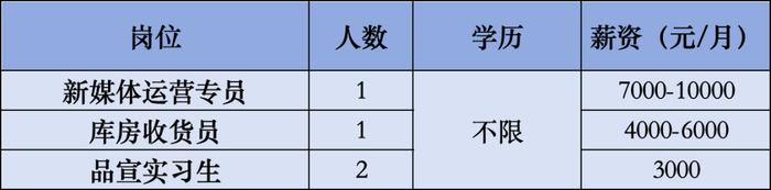 招211人，月薪最高20000元！另有北京城市学院招聘辅导员若干，快来看看→