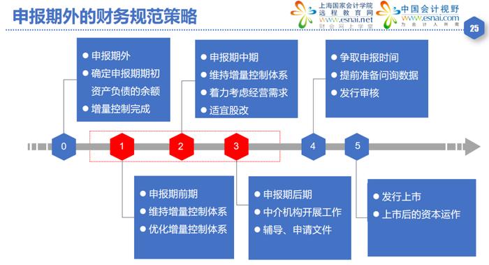 24小时删！2024年IPO财务规范实务交流群（仅限200人）