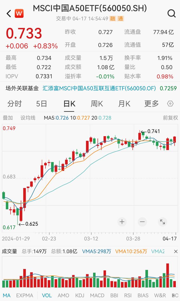 A股全线大涨，宁波银行、药明康德涨近5%，A50中规模最大的MSCI中国A50ETF(560050)涨近1%轻松反包昨日阴线，成交超1亿元