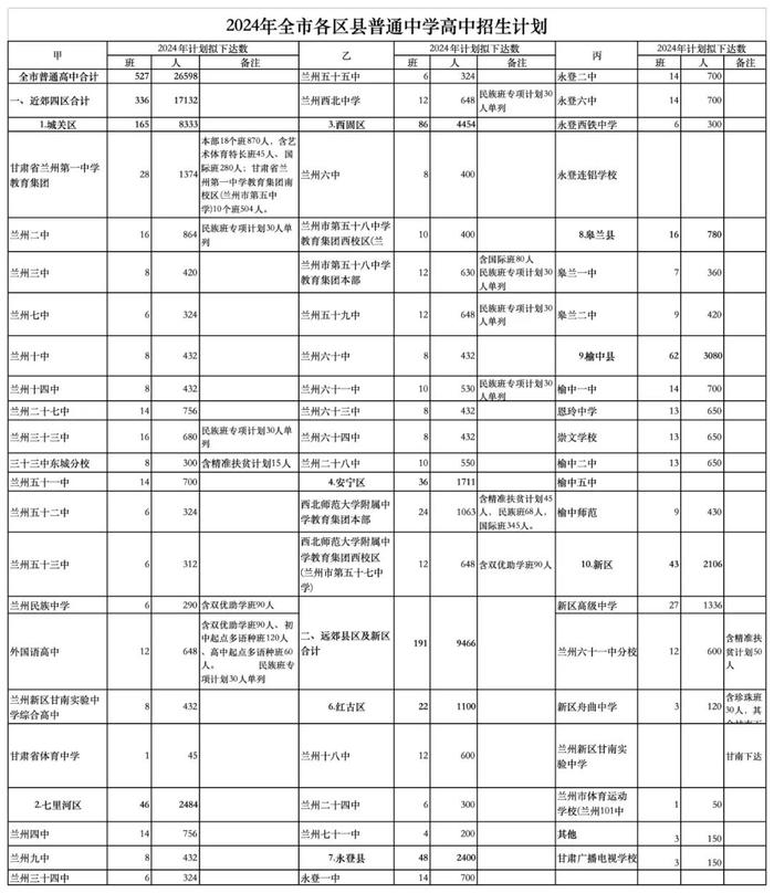 最新！2024年兰州市高中阶段和城市四区初中招生计划公布