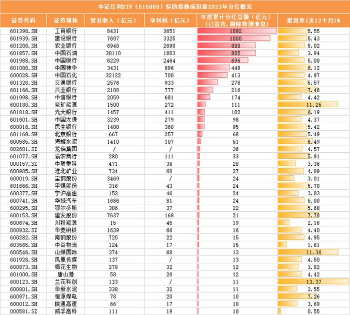 提升投资者回报水平或成市场趋势，增量资金大幅流入高股息，中证红利ETF(515080)单日吸金1.08亿元