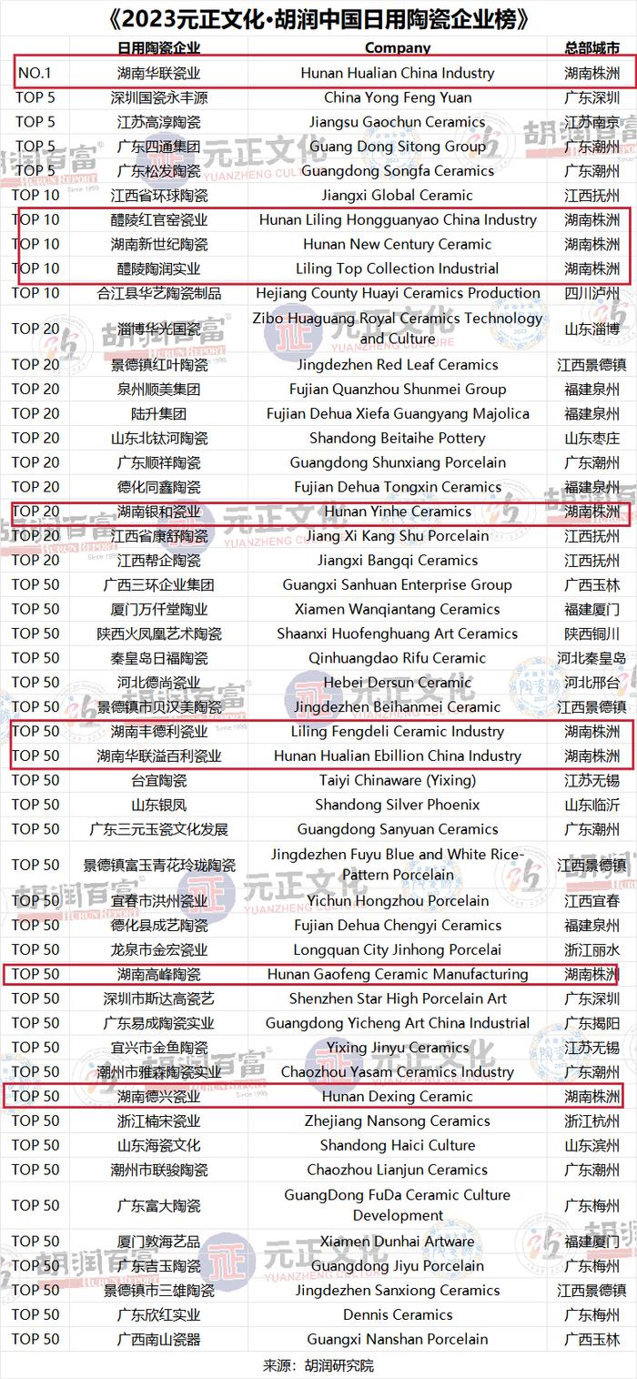 醴陵成全球十大艺术陶瓷城市之一 上市湘企华瓷股份排日用陶瓷企业榜首位