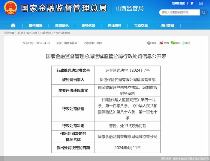 因编制虚假财务资料等，保通保险代理运城营业部被罚款13.5万元